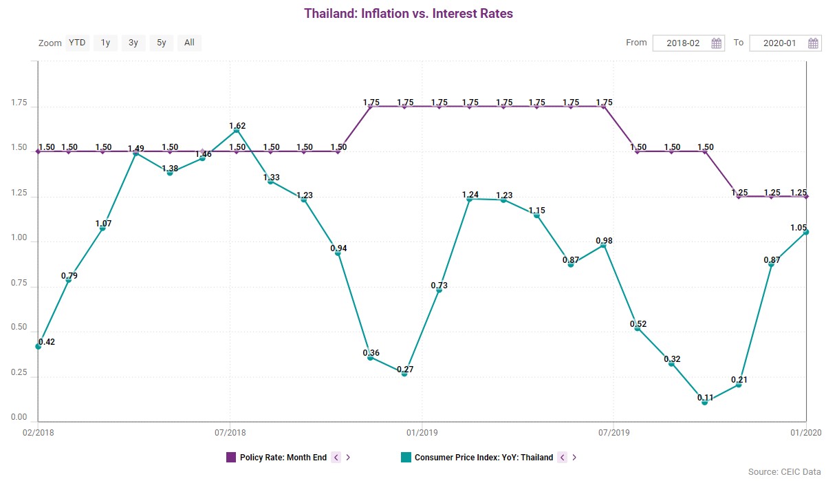 Thailand Inflation and Policy CEIC